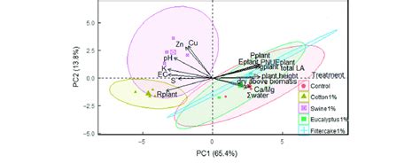 Principal Component Analysis Pca Of Soil And Plant Properties Of 400