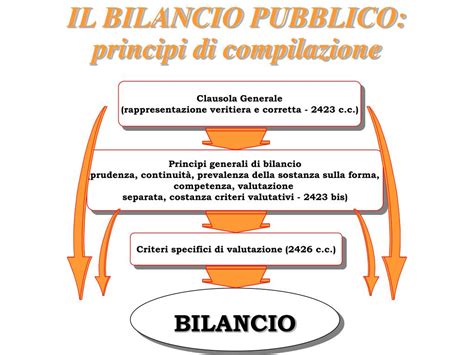 Ppt Postulati E Principi Di Redazione Del Bilancio Powerpoint