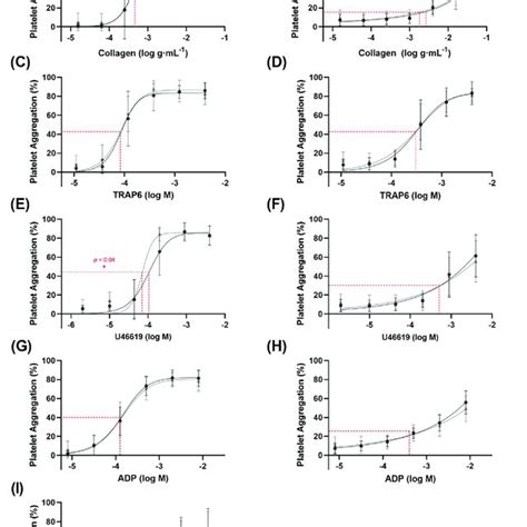 The Half Maximal Effective Concentration Ec50 For Platelet