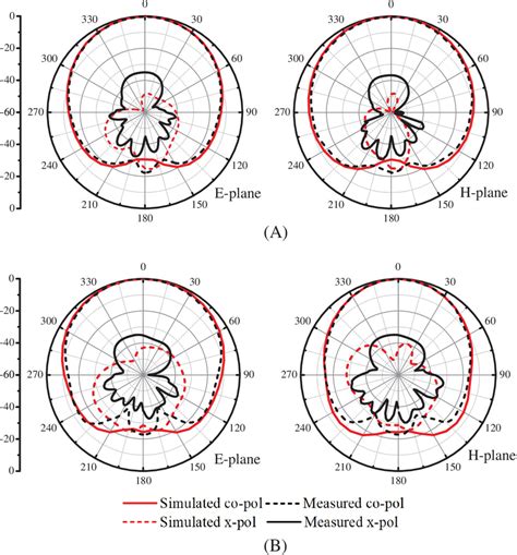 Simulated And Measured Normalized Radiation Patterns At A 32 Ghz