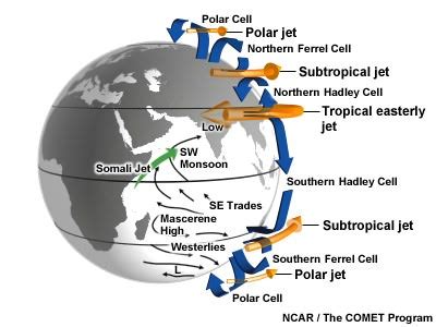 Major Jet Steams: Subtropical Jet Stream & Polar Jet Stream | PMF IAS