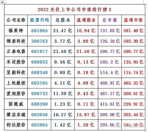 隆基、通威、阳光、晶科、天合、中环、晶澳、大全，领衔2022年光伏市值top20！ 知乎