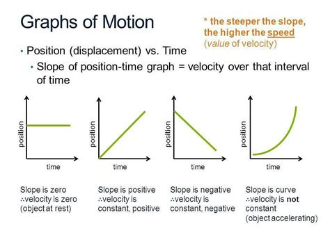 Velocity Time Graph To Position Time Graph