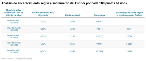 Por Cada Punto De Incremento Del Eur Bor La Hipoteca Se Encarece