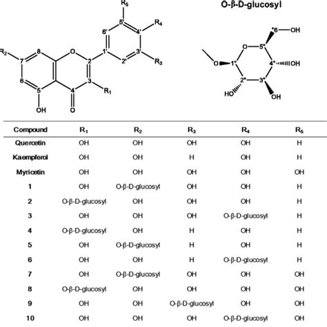 Chemical Structures Of Quercetin Kaempferol Myricetin And Their