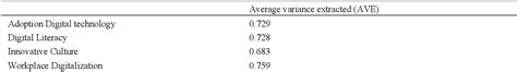 Table From Analysis Of The Effect Adoption Digital Technology On