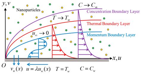 Nanomaterials Free Full Text Time Dependent Flow Of Water Based