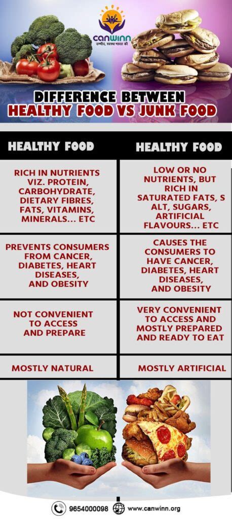 Difference Between Healthy Food Vs Junk Food Canwinn