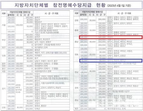 참전유공자수당 지역별 편차 심각 중앙정부 차원 지급방안 마련