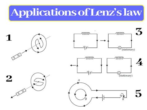 Electromagnetic Induction Class 12 Applications Of Lenzs Law