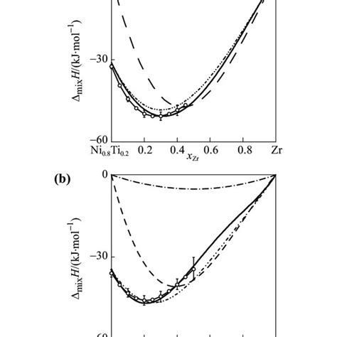 Integral Molar Enthalpies Of Mixing Of Liquid Cusbsn Alloys At 1100 K