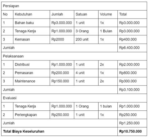 Contoh Rencana Anggaran Biaya Rab Usaha Cara Buatnya