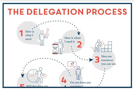 Delegation