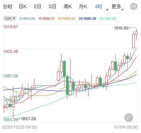 黄金投资需求增加 现货黄金冲高行情 现货黄金资讯 金投网