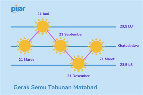 Rotasi Dan Revolusi Bumi Perbedaan Dan Akibatnya Pijar Article