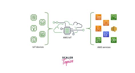 Aws Iot Core Scaler Topics