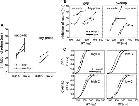 Mean Inhibition Of Return Ior Invalid Rt Minus Valid Rt As A Function