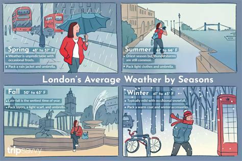 Weather In London Climate Seasons And Average Monthly Temperature Artofit