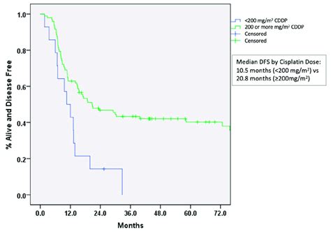 Disease Free Survival By Dose Of Concurrent Cisplatin Abbreviations