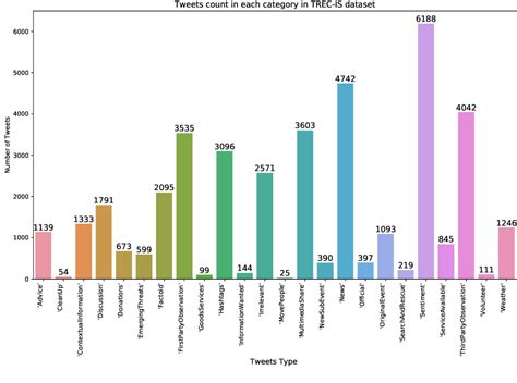 Figure 2 From Fine Tuned Bert Model For Multi Label Tweets