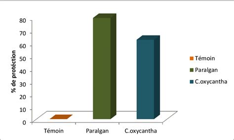 Evaluation des activités anti inflammatoires et analgésiques de Fumaria