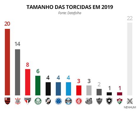 Maiores Torcidas Do Brasil Veja Evolu O De Pesquisas De A