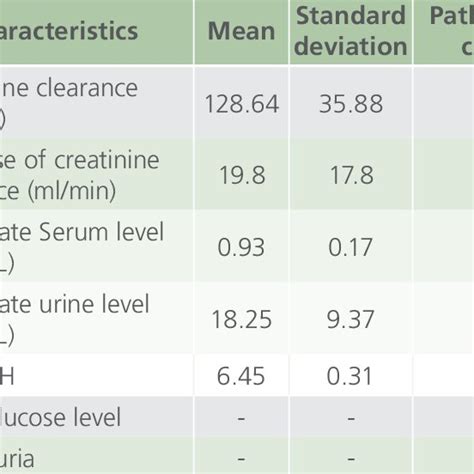 Biological Results For Renal Dysfunction Download Scientific Diagram