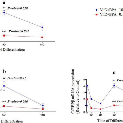 Vitamin D Plus BPA Modulates The MRNA Expression Of Adipogenic Marker