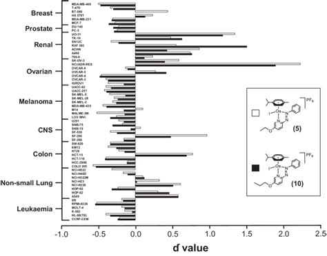 Mean Log 10 Gi 50 Values For Complexes 5 And 10 In The Nci 60 Cell Line