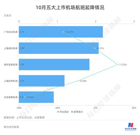 民航数据洞察丨假期红利难抵全月低迷 10月航空出行降温明显 每经网