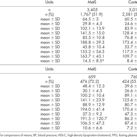 Demographic Anthropometric Clinical And Biochemical Features Of