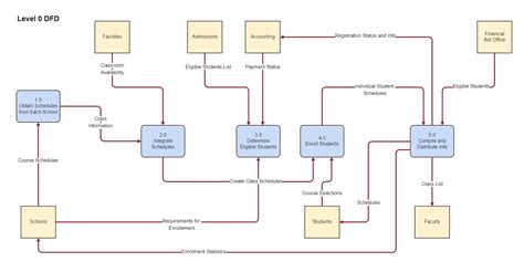 Level 0 Data Flow Diagram Template Edrawmax Templates