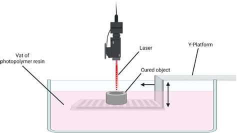 Stereolithography Technique | Download Scientific Diagram