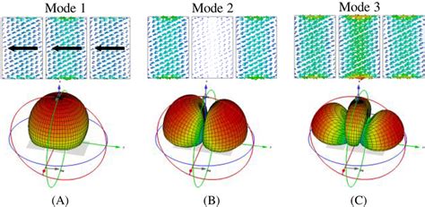 Simulated Current Distribution And Radiation Patterns Of The Three