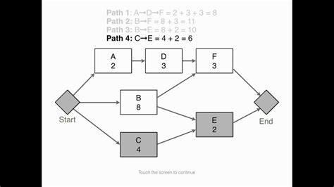 Critical Path Method Diagram