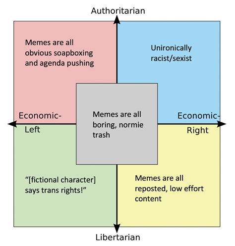 Why Each Quadrant Has Bad Memes R Politicalcompassmemes Political