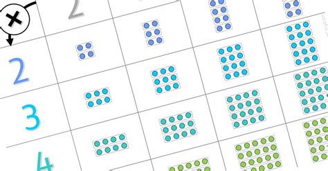 Les tables de multiplications peuvent être représentées sous la forme