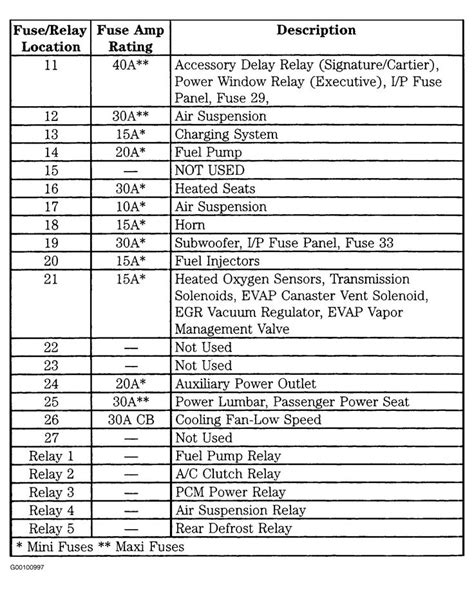 1998 Lincoln Town Car Fuse Diagram Lincoln Town Car Car Fuses Lincoln Continental