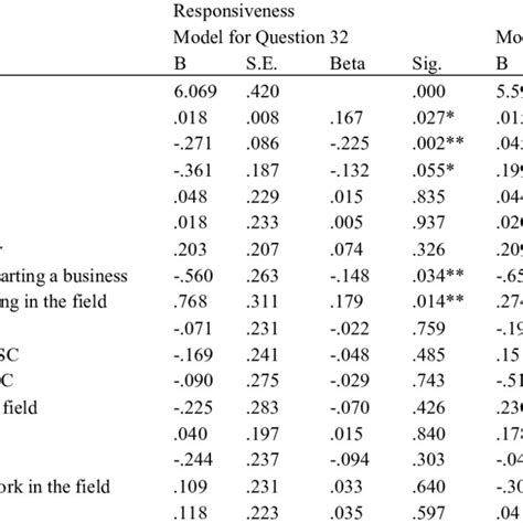 Regression Coefficients For Perceptions On Items Of The Responsiveness