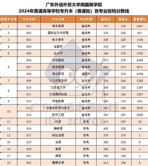 广东外语外贸大学南国商学院2024年普通专升本普通批投档情况发布 专业组 考生 招生