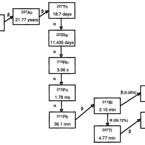 Production Of 223 Ra And Its Decay Scheme The Radionuclide 223 Ra Is Download Scientific