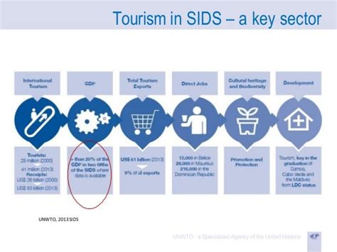 Unwto Tourism And Small Economies 2016