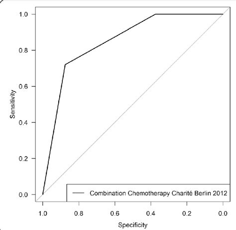 Receiver Operating Characteristic Roc Curve Analysis For The