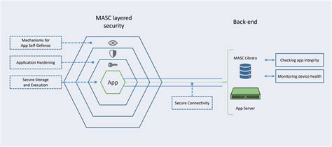 Common Mobile Banking App Security Issues And How To Solve Them