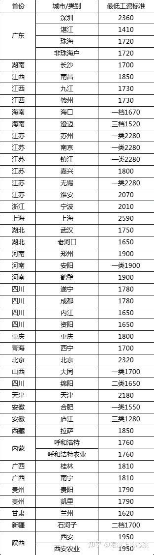 最新！2022年最全的各省市最低工资标准数据来啦 知乎