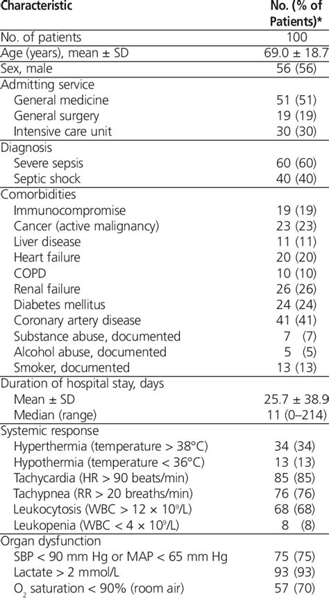 Baseline Characteristics Of Patients Who Met Criteria For Severe Sepsis