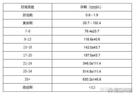 孕酮和HCG的正常值是多少孕酮低需要保胎吗 知乎