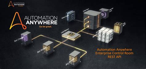 Deploying A Bot Via Automation Anywheres Enterprise Control Room Rest Api