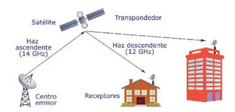 Instalación Televisión Por Satélite Conceptos Básicos Sistema De Emisión Recepción Órbita