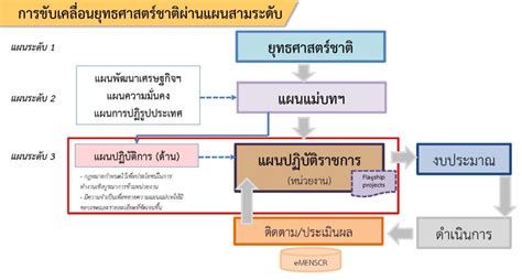 ยุทธศาสตร์ แผนงาน โครงการ และงบประมาณรายจ่ายประจำปี กรมส่งเสริมการเกษตร กระทรวงเกษตรและสหกรณ์